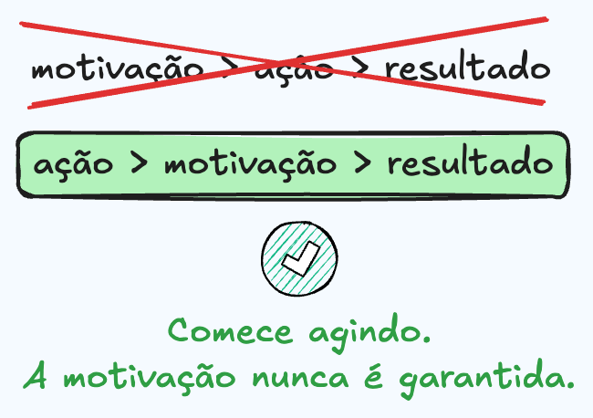 Ação vem ANTES de motivação, não depois.