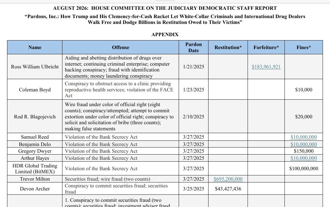Committee Review Finds Trump Pardons Have Cost Crime Victims $1.7 Billion and Enriched Trump Allies