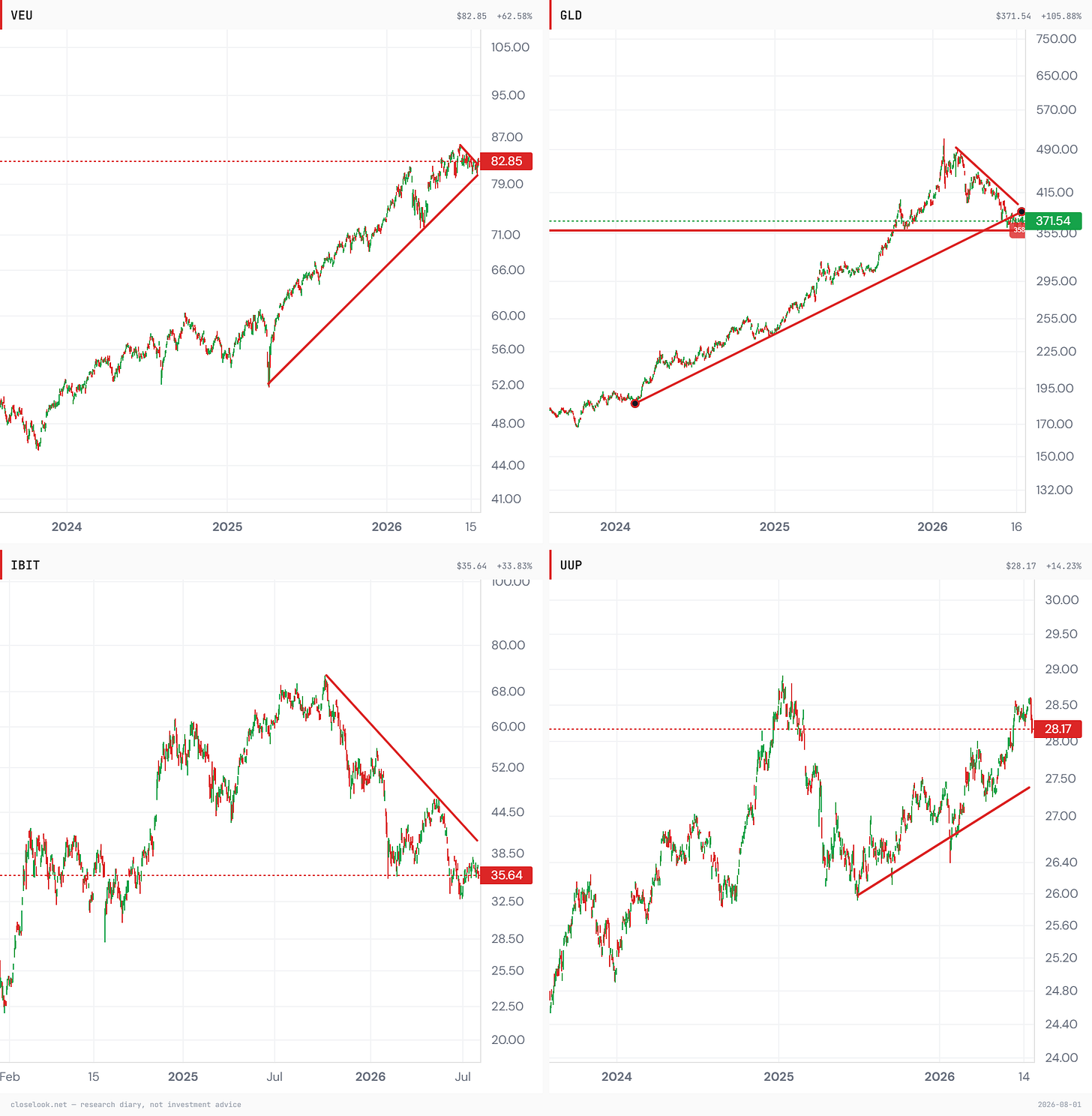 The structure grid — four cross-asset states: VEU's trend intact on its April-2025 line, gold's uptrend broken, bitcoin's downtrend in place, the dollar's uptrend holding through an intervention week. Closelook Structure Lab. The structure grid — four cross-asset states: VEU's trend intact on its April-2025 line, gold's uptrend broken, bitcoin's downtrend in place, the dollar's uptrend holding through an intervention week. Closelook Structure Lab.