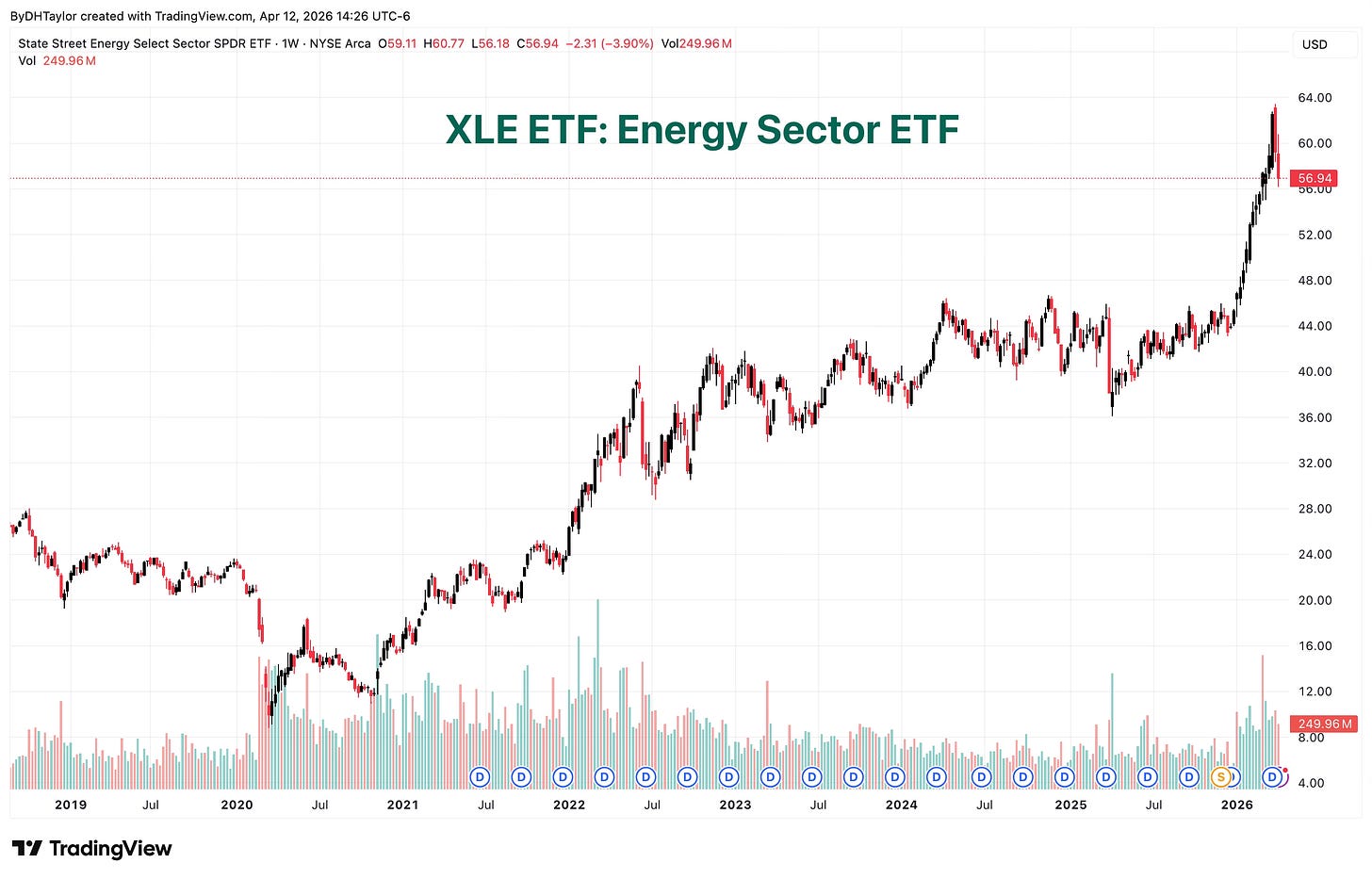 XLE ETF: Energy Sector ETF XLE ETF: Energy Sector ETF