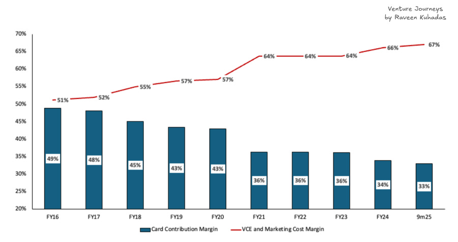 Venture Journeys by Raveen Kuhadas Bar chart titled 'Lending’s share of contribution profit has nearly doubled since FY16'. The chart shows the composition of American Express's contribution profit from FY16 to 9m25, divided into 'Card fees contribution share of profit' (grey bars) and 'Lending contribution share of profit' (red bars). The red lending share increases from 21% in FY16 to 40% in 9m25, while the grey card fees share decreases from 79% to 60% over the same period. A footnote defines lending contribution margin as net interest income less provisions.