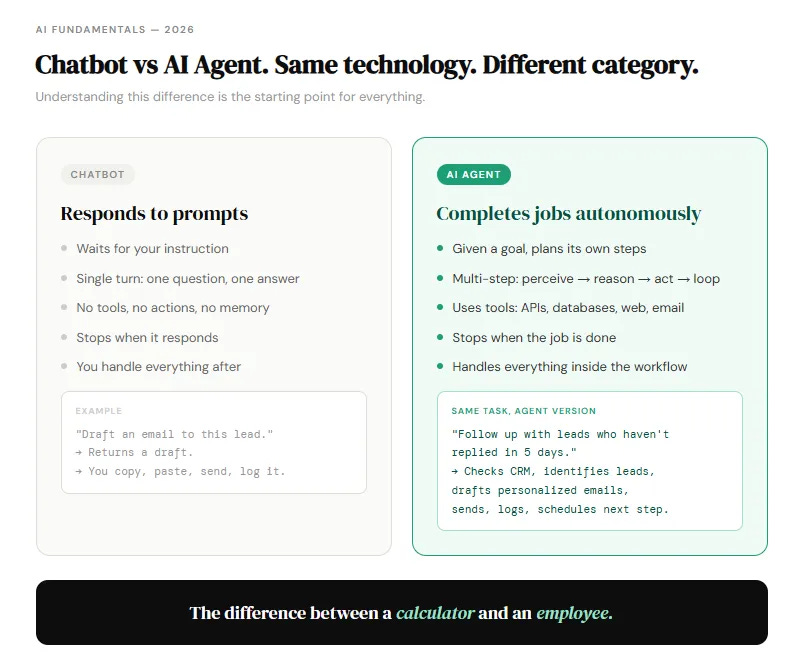 Side-by-side comparison of chatbots versus AI agents. Chatbots respond to single prompts with no tools or memory. AI agents complete multi-step jobs autonomously using tools like APIs, databases, and email, looping until a goal is reached. Example shows agent reading CRM, drafting personalized emails, sending, logging, and scheduling next steps without human input.