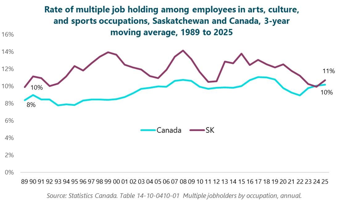 Column graph of the rate of multiple job holding among employees in arts, culture, and sports occupations, SK and Canada, 3-year moving average, 1989 to 2025. 1989: Canada, 8%; SK, 10%. 1990: Canada, 9%; SK, 11%. 1991: Canada, 8%; SK, 11%. 1992: Canada, 8%; SK, 10%. 1993: Canada, 8%; SK, 10%. 1994: Canada, 8%; SK, 11%. 1995: Canada, 8%; SK, 12%. 1996: Canada, 8%; SK, 12%. 1997: Canada, 8%; SK, 13%. 1998: Canada, 8%; SK, 13%. 1999: Canada, 8%; SK, 14%. 2000: Canada, 9%; SK, 14%. 2001: Canada, 9%; SK, 12%. 2002: Canada, 9%; SK, 12%. 2003: Canada, 10%; SK, 12%. 2004: Canada, 10%; SK, 11%. 2005: Canada, 10%; SK, 11%. 2006: Canada, 10%; SK, 12%. 2007: Canada, 11%; SK, 13%. 2008: Canada, 11%; SK, 14%. 2009: Canada, 11%; SK, 13%. 2010: Canada, 10%; SK, 12%. 2011: Canada, 10%; SK, 11%. 2012: Canada, 10%; SK, 11%. 2013: Canada, 10%; SK, 13%. 2014: Canada, 10%; SK, 13%. 2015: Canada, 10%; SK, 14%. 2016: Canada, 11%; SK, 12%. 2017: Canada, 11%; SK, 13%. 2018: Canada, 11%; SK, 13%. 2019: Canada, 11%; SK, 12%. 2020: Canada, 10%; SK, 13%. 2021: Canada, 9%; SK, 12%. 2022: Canada, 9%; SK, 11%. 2023: Canada, 10%; SK, 10%. 2024: Canada, 10%; SK, 10%. 2025: Canada, 10%; SK, 11%. Source: Statistics Canada. Table 14-10-0410-01 Multiple jobholders by occupation, annual. Column graph of the rate of multiple job holding among employees in arts, culture, and sports occupations, SK and Canada, 3-year moving average, 1989 to 2025. 1989: Canada, 8%; SK, 10%. 1990: Canada, 9%; SK, 11%. 1991: Canada, 8%; SK, 11%. 1992: Canada, 8%; SK, 10%. 1993: Canada, 8%; SK, 10%. 1994: Canada, 8%; SK, 11%. 1995: Canada, 8%; SK, 12%. 1996: Canada, 8%; SK, 12%. 1997: Canada, 8%; SK, 13%. 1998: Canada, 8%; SK, 13%. 1999: Canada, 8%; SK, 14%. 2000: Canada, 9%; SK, 14%. 2001: Canada, 9%; SK, 12%. 2002: Canada, 9%; SK, 12%. 2003: Canada, 10%; SK, 12%. 2004: Canada, 10%; SK, 11%. 2005: Canada, 10%; SK, 11%. 2006: Canada, 10%; SK, 12%. 2007: Canada, 11%; SK, 13%. 2008: Canada, 11%; SK, 14%. 2009: Canada, 11%; SK, 13%. 2010: Canada, 10%; SK, 12%. 2011: Canada, 10%; SK, 11%. 2012: Canada, 10%; SK, 11%. 2013: Canada, 10%; SK, 13%. 2014: Canada, 10%; SK, 13%. 2015: Canada, 10%; SK, 14%. 2016: Canada, 11%; SK, 12%. 2017: Canada, 11%; SK, 13%. 2018: Canada, 11%; SK, 13%. 2019: Canada, 11%; SK, 12%. 2020: Canada, 10%; SK, 13%. 2021: Canada, 9%; SK, 12%. 2022: Canada, 9%; SK, 11%. 2023: Canada, 10%; SK, 10%. 2024: Canada, 10%; SK, 10%. 2025: Canada, 10%; SK, 11%. Source: Statistics Canada. Table 14-10-0410-01 Multiple jobholders by occupation, annual.