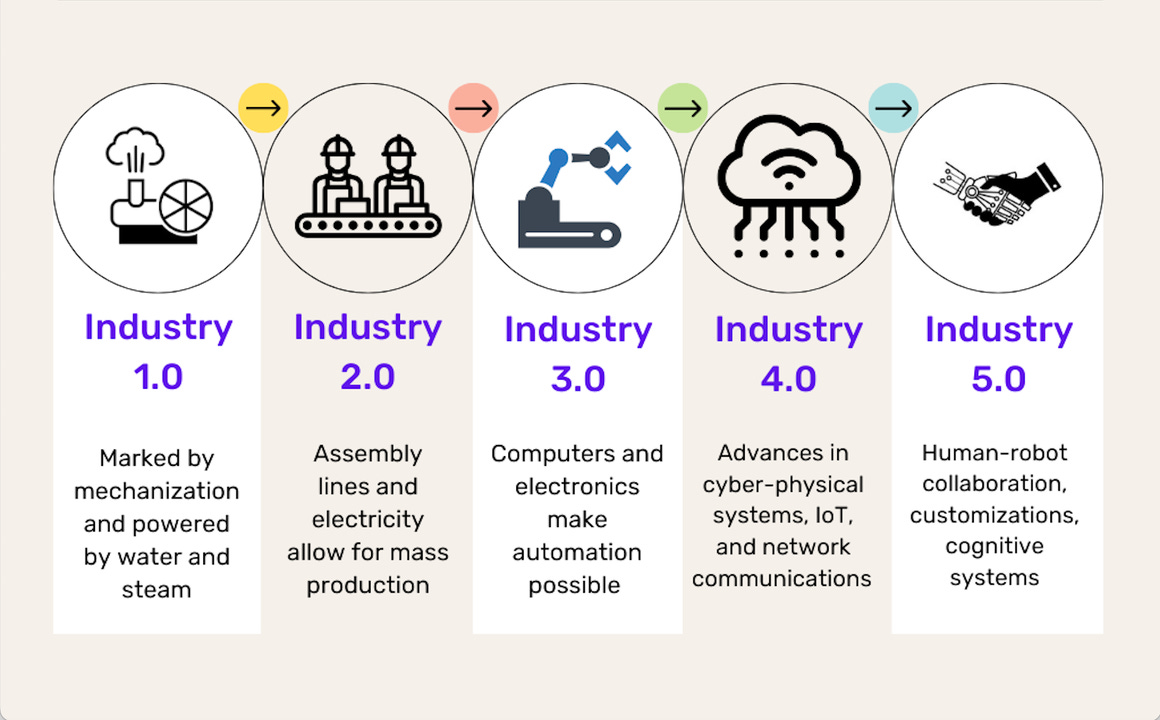 Computer Vision Will be Essential to the Industry 5.0 Era
