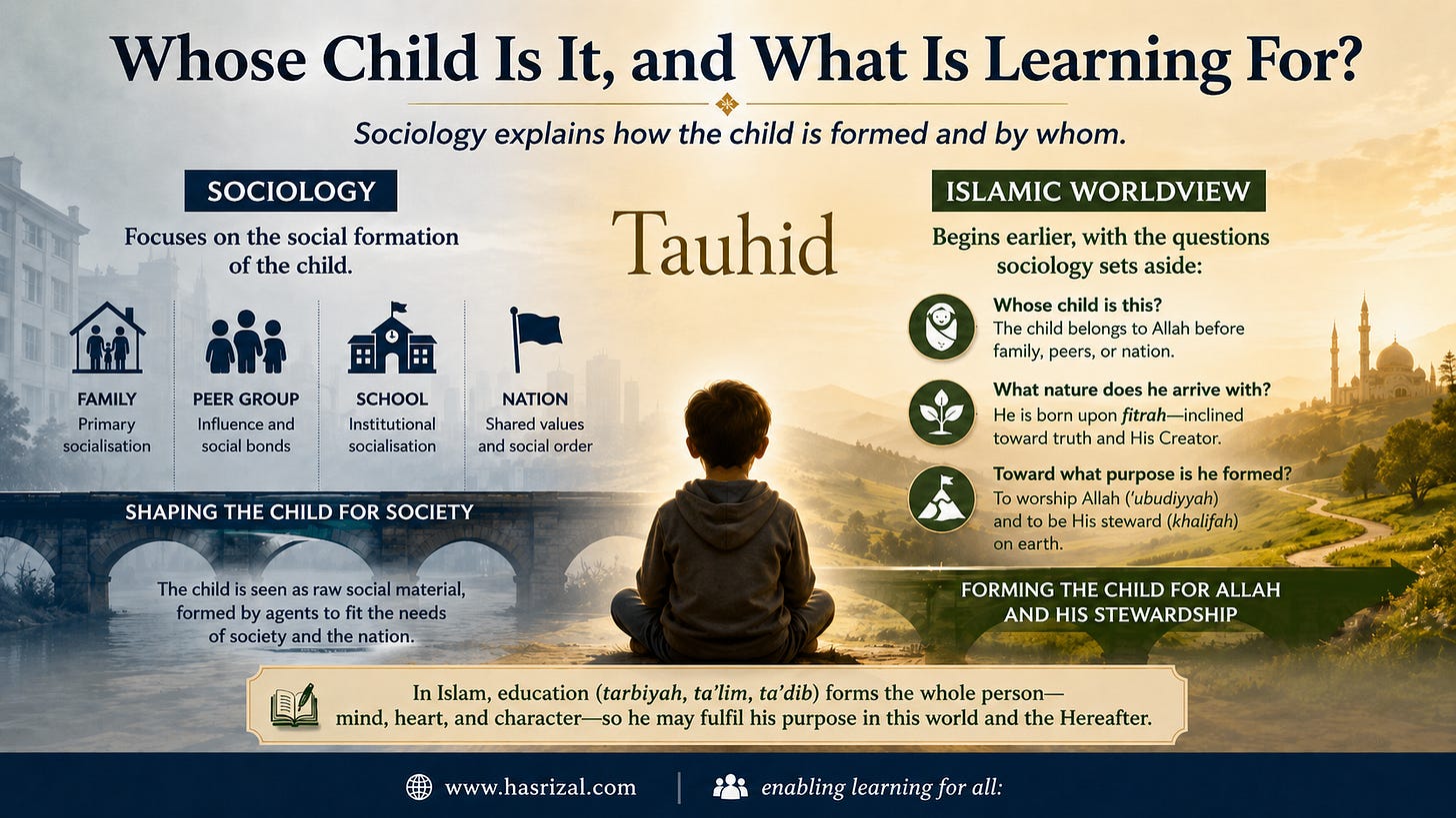 A 16:9 infographic titled “Whose Child Is It, and What Is Learning For?” showing a child seated at the centre between two contrasting halves: sociology on the left, explaining how family, peers, school, and nation shape the child, and the Islamic worldview on the right, presenting the child as belonging first to Allah, born with fitrah, and formed for worship and stewardship. The footer includes www.hasrizal.com and the tagline “enabling learning for all”.
