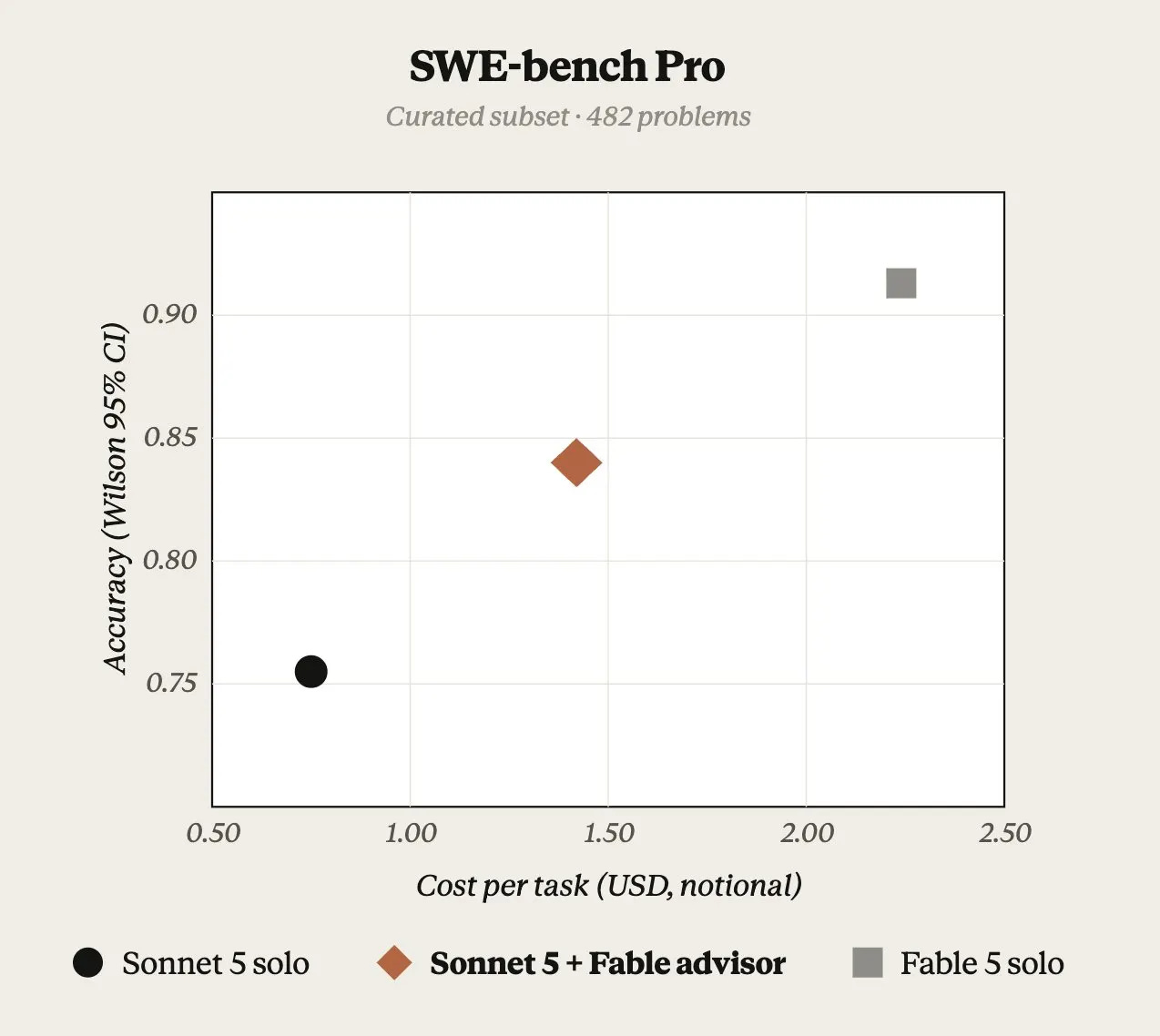 Scatter chart of SWE-bench Pro accuracy versus cost per task across 482 problems. Sonnet 5 solo sits near 75% accuracy at about $0.75 per task, Sonnet 5 with a Fable 5 advisor reaches about 84% at roughly $1.40, and Fable 5 solo reaches about 91% at over $2.20, showing the advisor combo lands near Fable-level accuracy at a fraction of the cost.