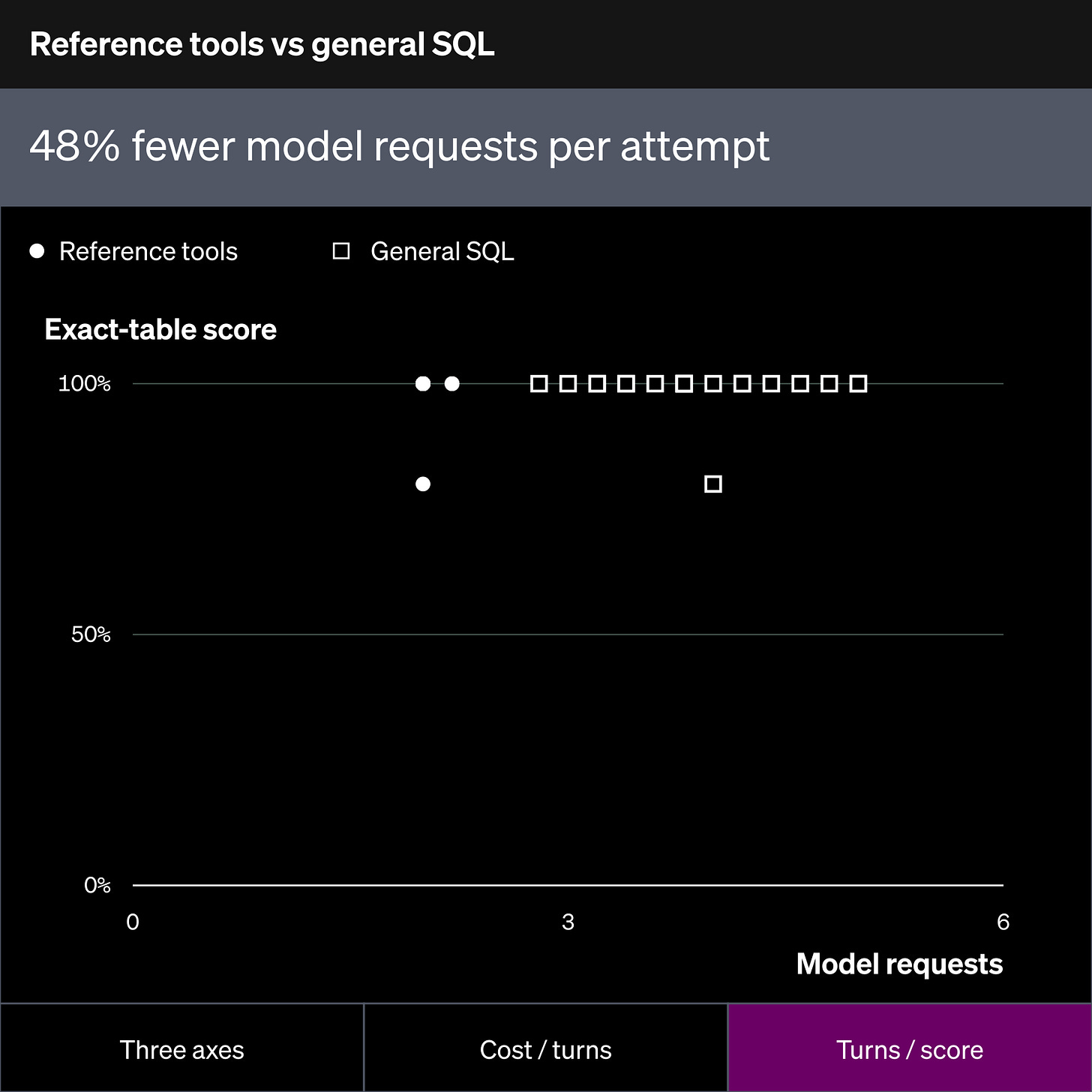 Turns / score. 48% fewer model requests per attempt. 2.03 requests with reference tools, 3.90 with general SQL. All 40 task means. Both toolsets returned 99 fully correct tables out of 100 attempts.