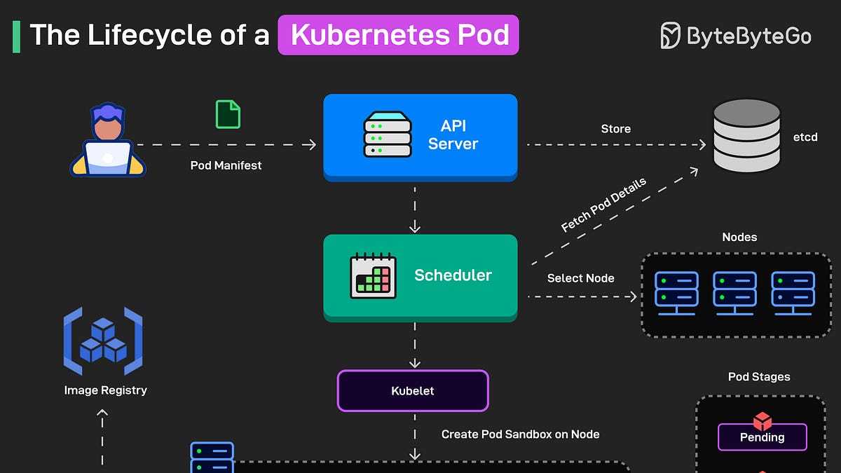 EP178: The Lifecycle of a Kubernetes Pod