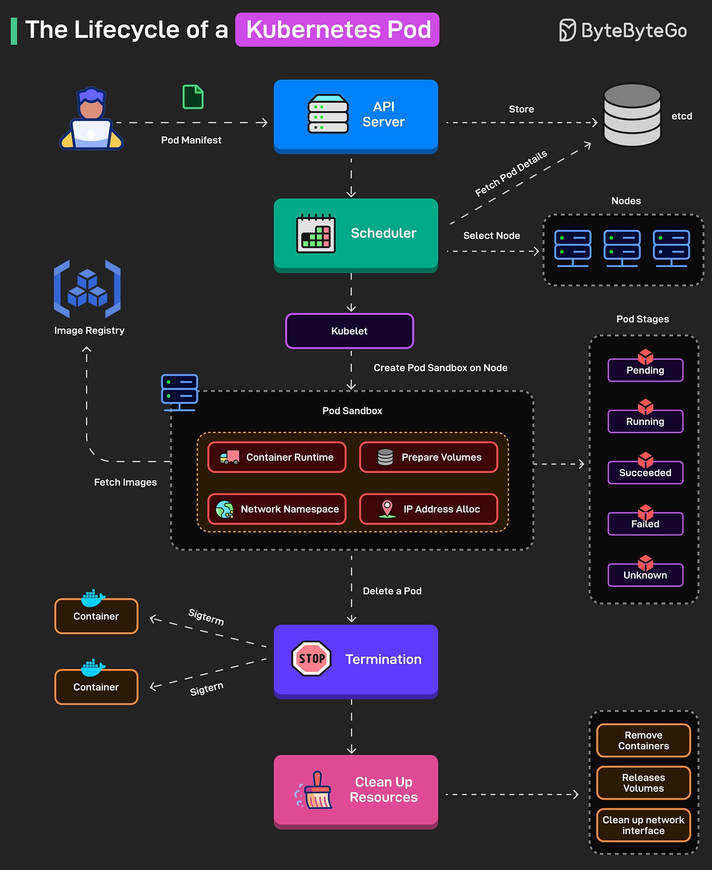 EP178: The Lifecycle of a Kubernetes Pod