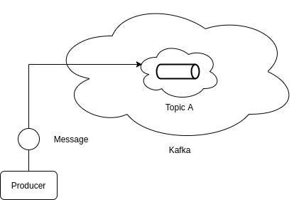 Kafka Message Sent