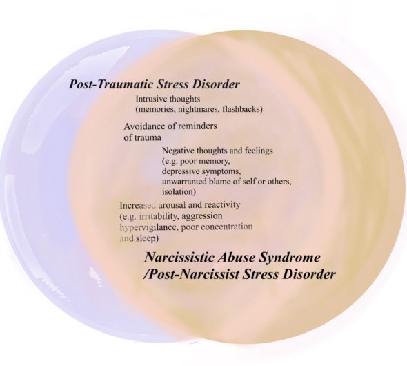 A Venn diagram of PTSD and Narcissistic Abuse Syndrome/Post Narcissist Stress Disorder (PNSD). The diagram is comprised of two circles (the lavender left-hand one = PTSD and the tan right-hand one = PNSD) overlapping in a pink shared centre. The symptoms are: intrusive thoughts, avoidance of reminders of trauma, negative thoughts and feelings, increased arousal and reactivity (e.g. irritability, aggression, hypervigilance). I can’t fit everything into 500 characters; you can DM me if you want :)