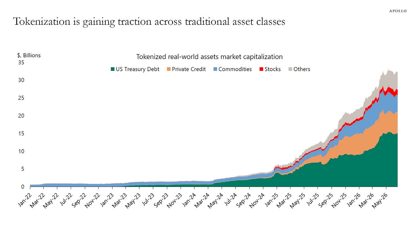 Tokenization is gaining traction across traditional asset classes