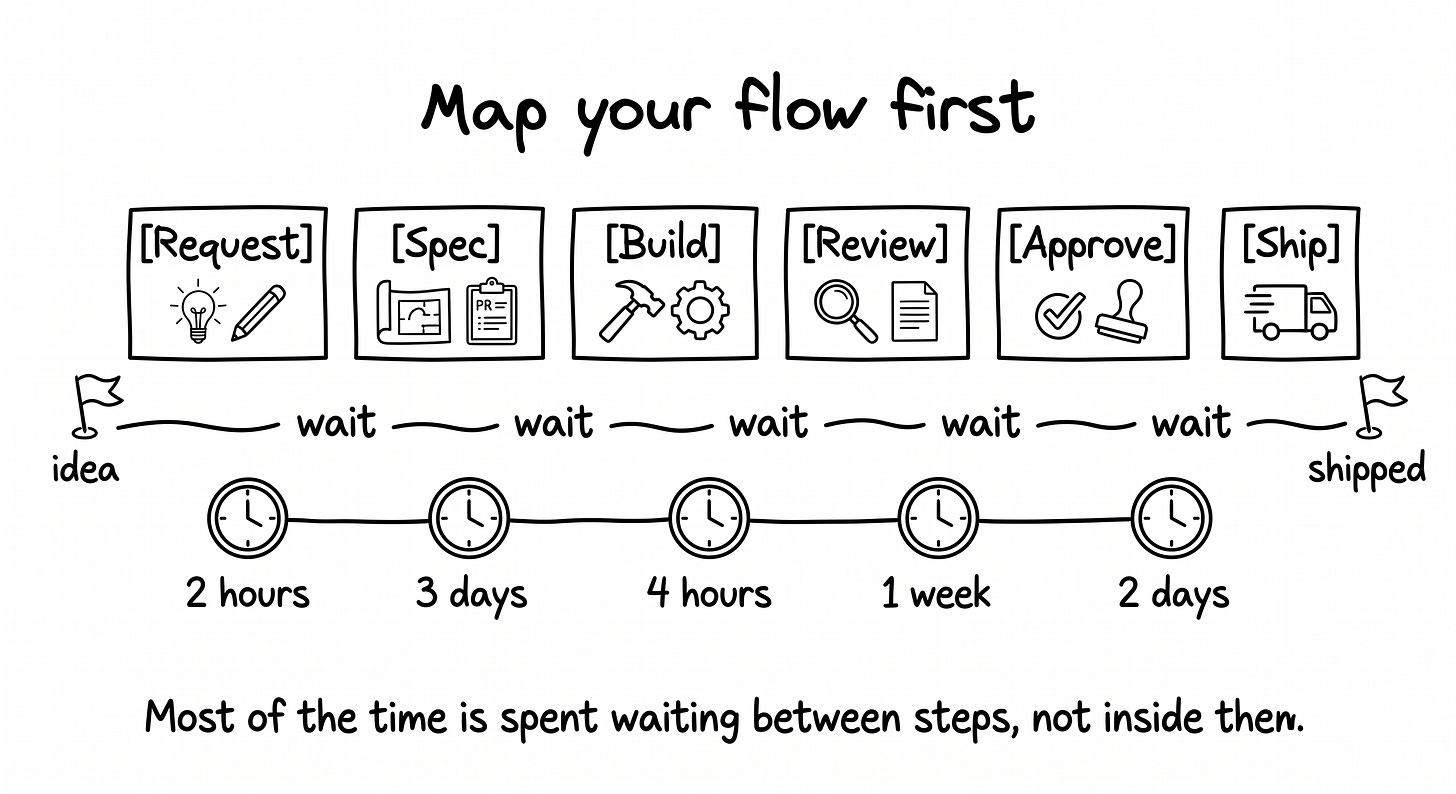 hand-drawn value-stream map. A horizontal row of labeled boxes for the steps of a workflow: request, spec, build, review, approve, ship. Between each pair of boxes a small clock or zig-zag wait marker with a time under it (for example “2 hours”, “3 days”), and the wait times are visibly much larger than the short work times inside the boxes. A note reads: most of the time is spent waiting between steps, not inside them.