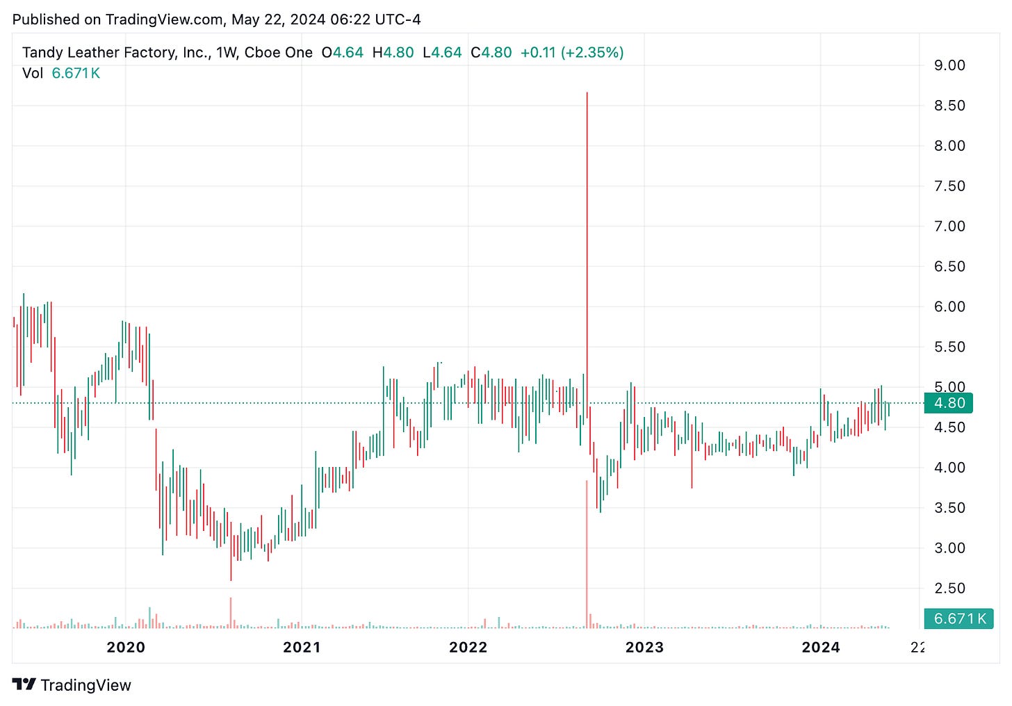 TradingView chart