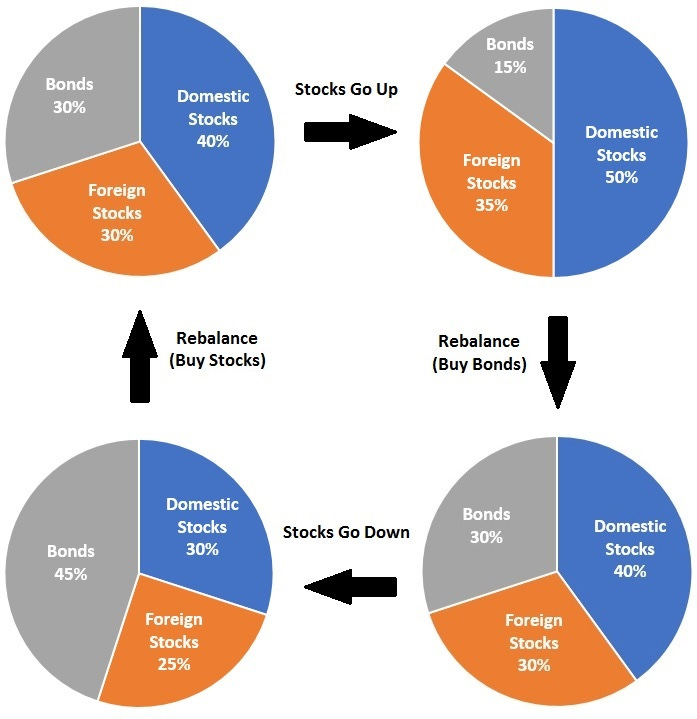 Portfolio Rebalancing Example