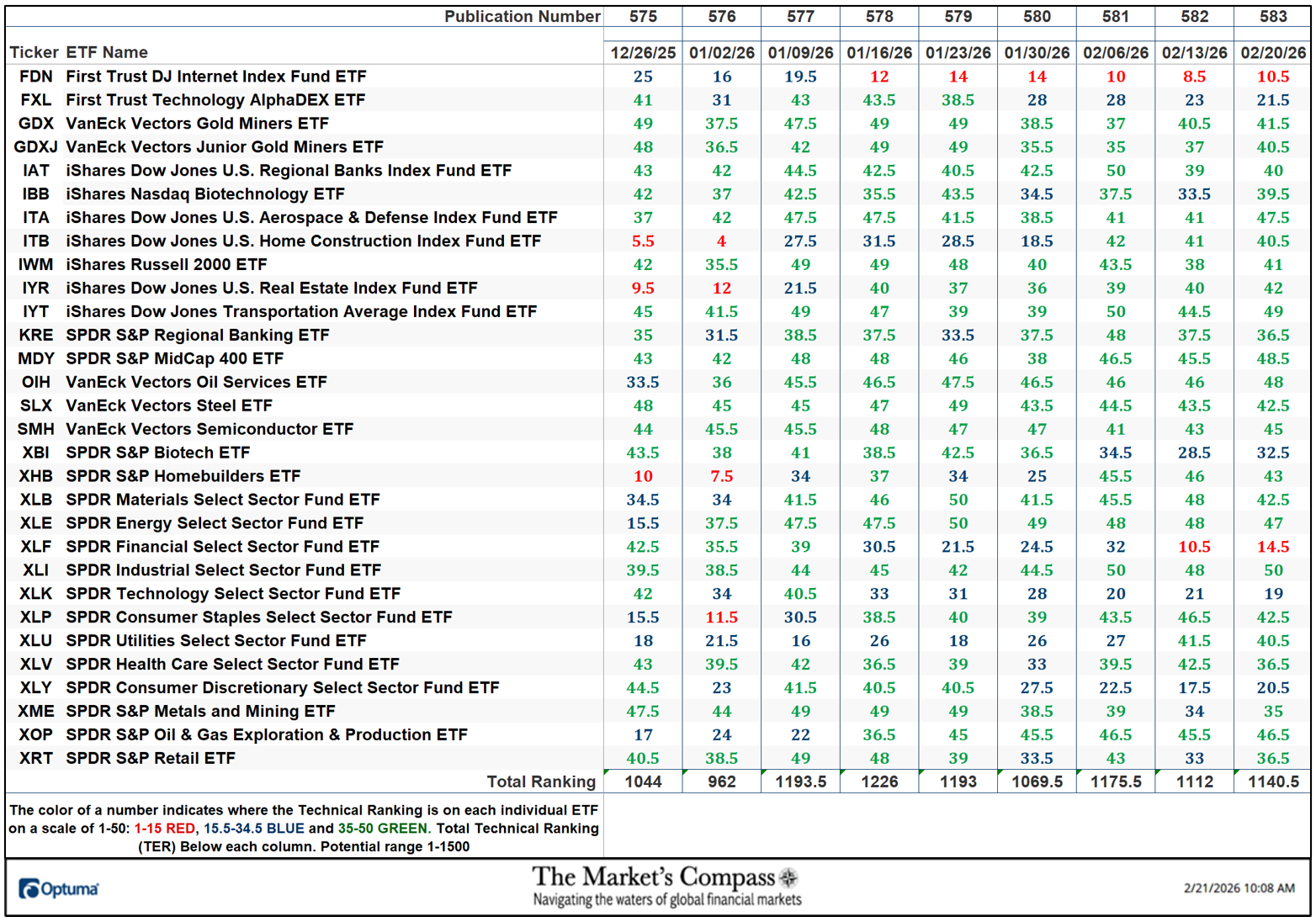 The Market's Compass US Index and Sector ETF Study