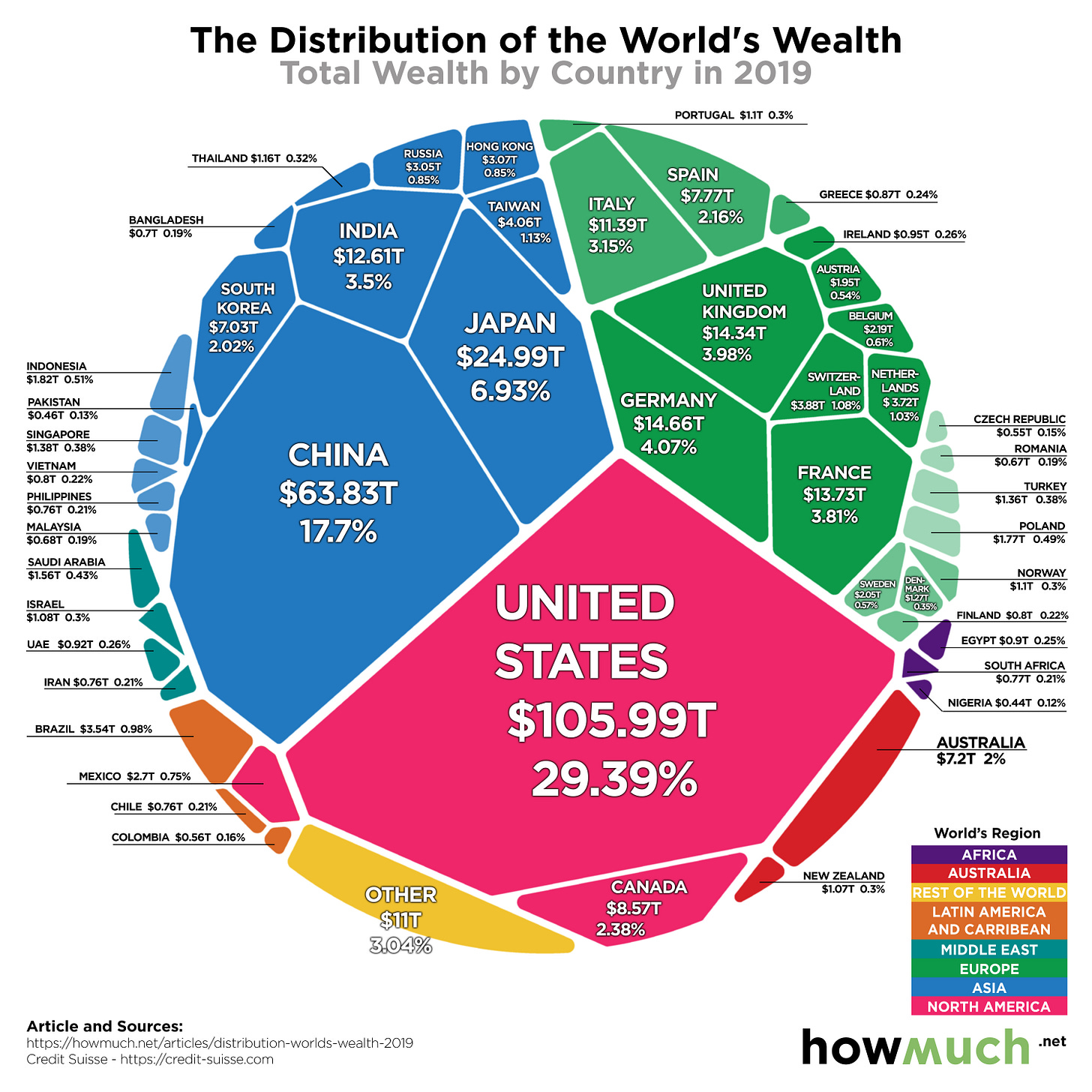 World’s Wealth