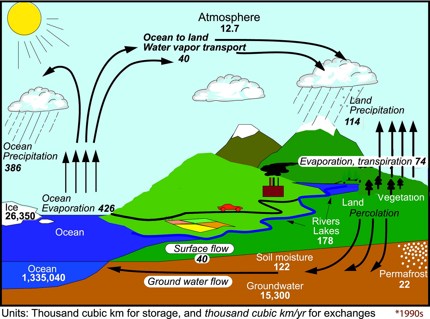 MetLink - Royal Meteorological Society The Changing Water Cycle -