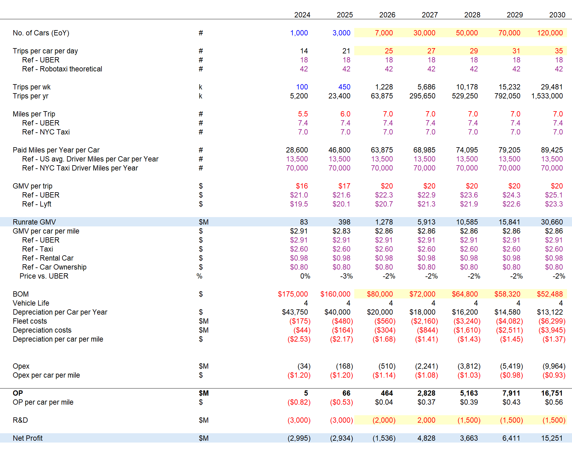Waymo Chart Waymo | Update (2025.12) - by FD - Robonomics