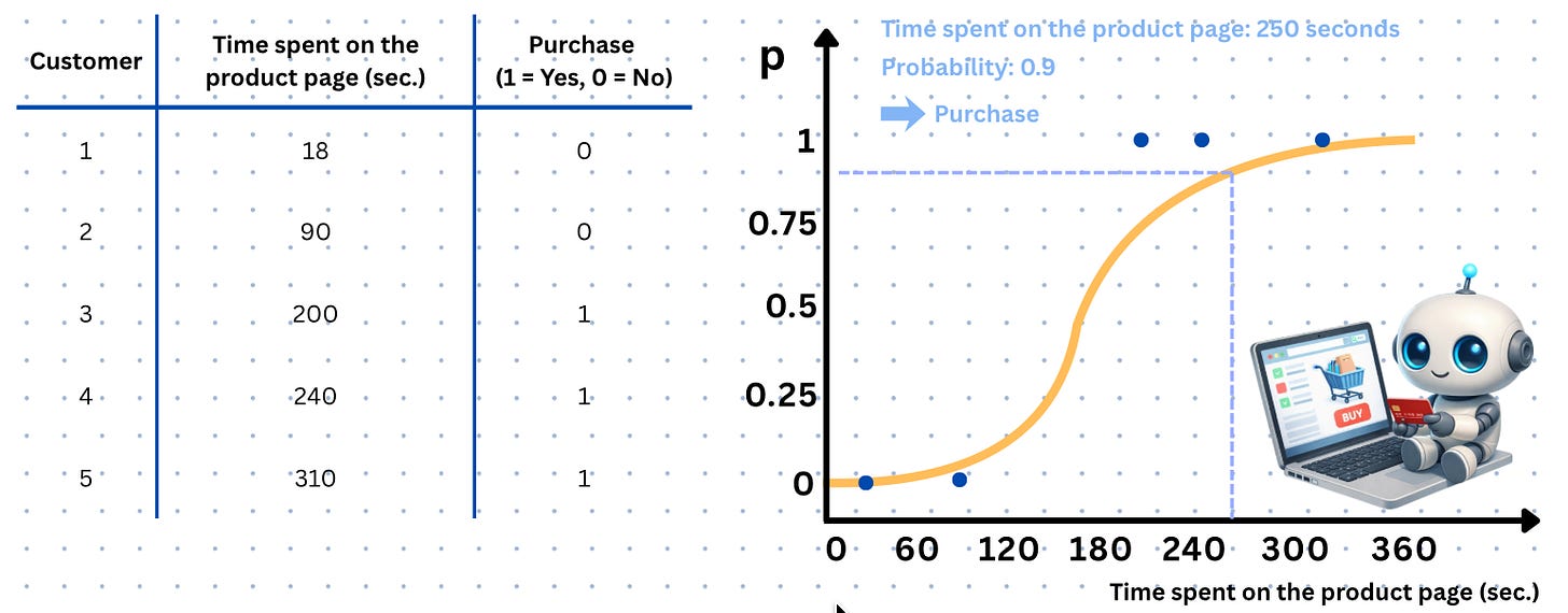 Logistic Regression for Absolute Beginners: From Zero to Prediction