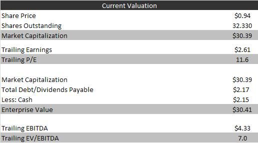 AMNF valuation