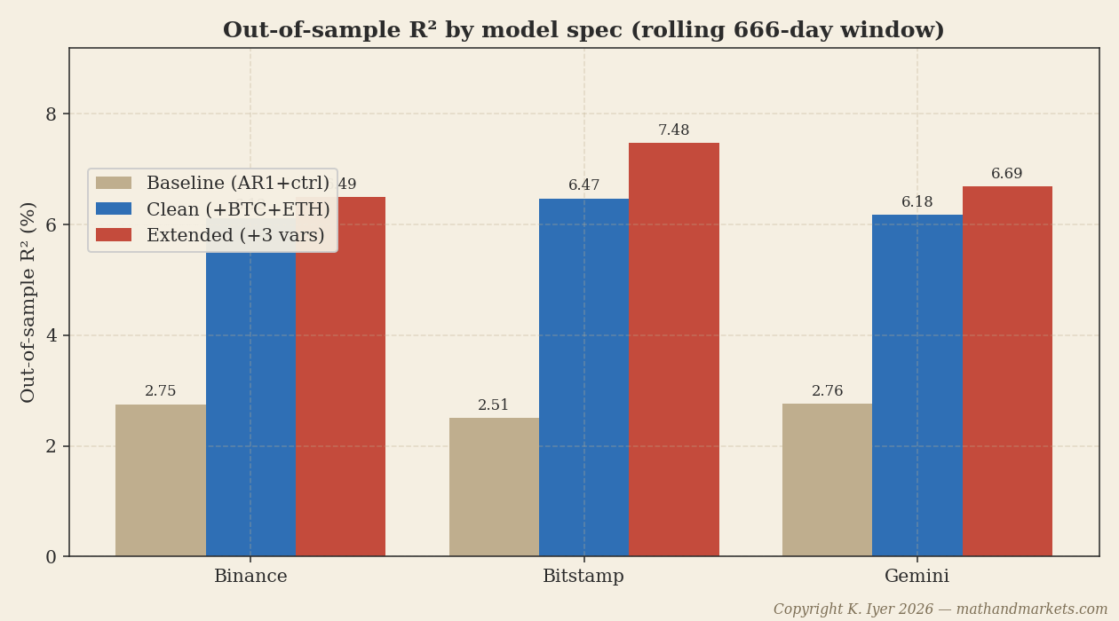 Out-of-sample R-squared comparison by exchange