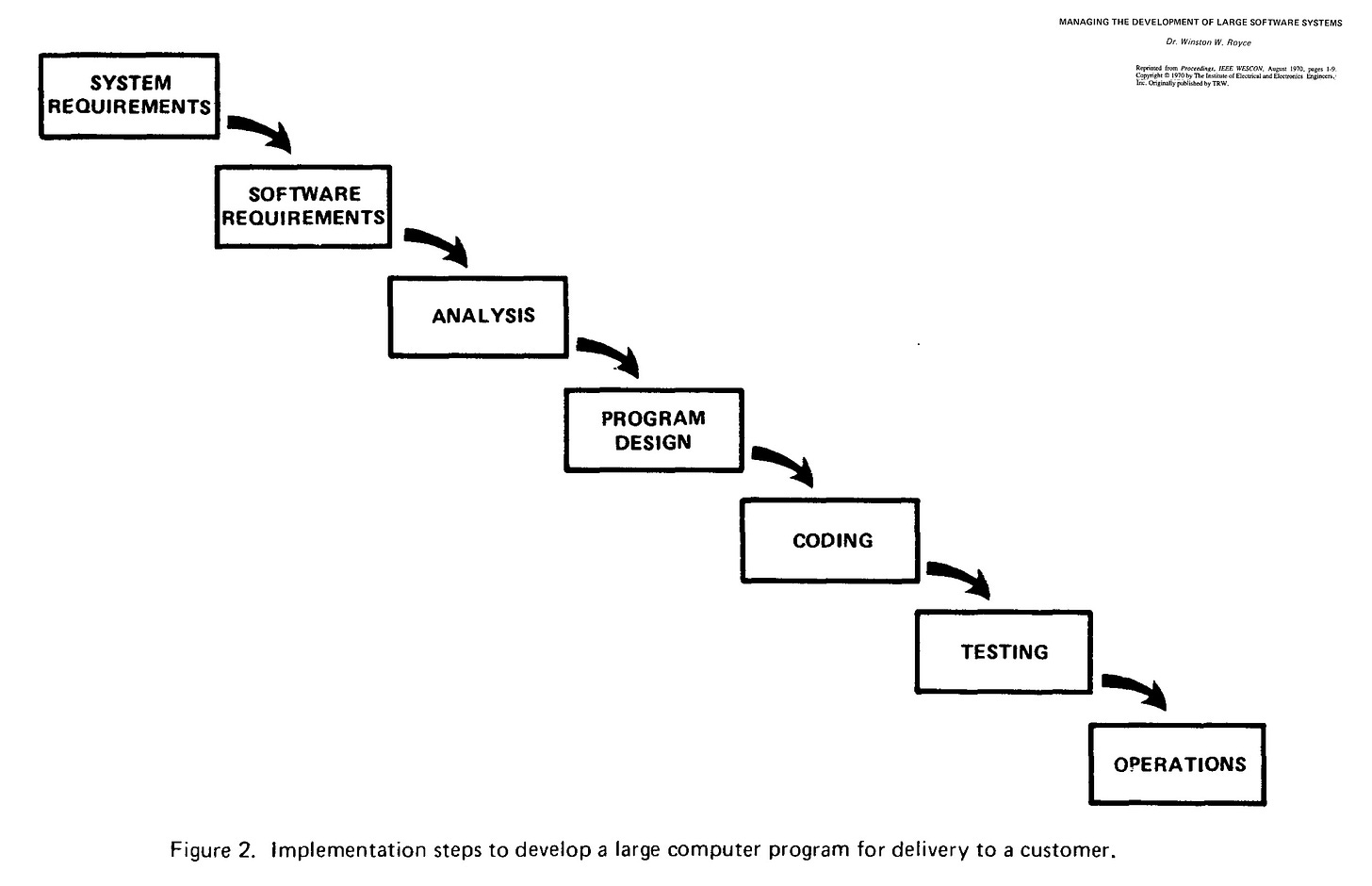 A classic waterfall diagram as a series of boxes fro the upper left to lower right with arrows between them: System requirements, software requirements, analysis, program design, coding, testing, operations. A classic waterfall diagram as a series of boxes fro the upper left to lower right with arrows between them: System requirements, software requirements, analysis, program design, coding, testing, operations.