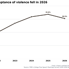Acceptance of violence and shoutdowns fell in 2026, but so did tolerance