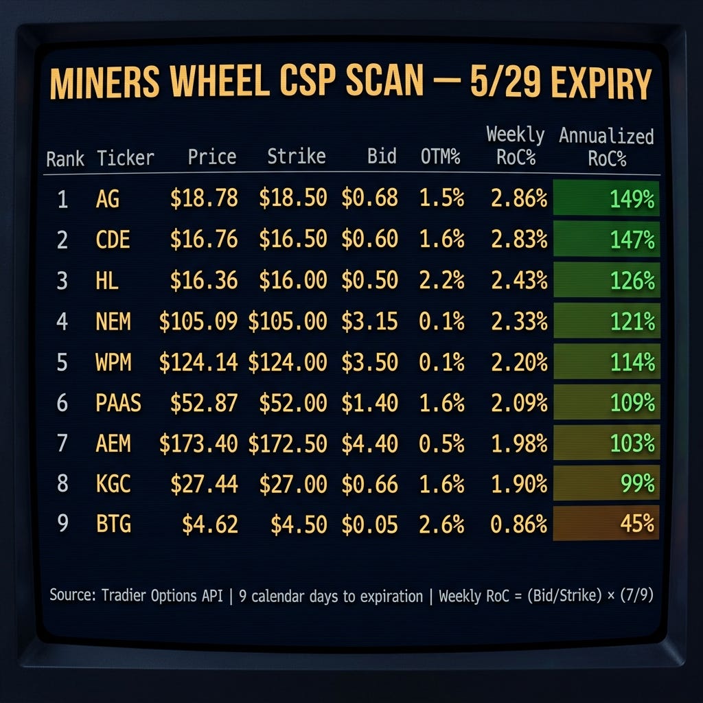 Miners Wheel CSP Scan Results