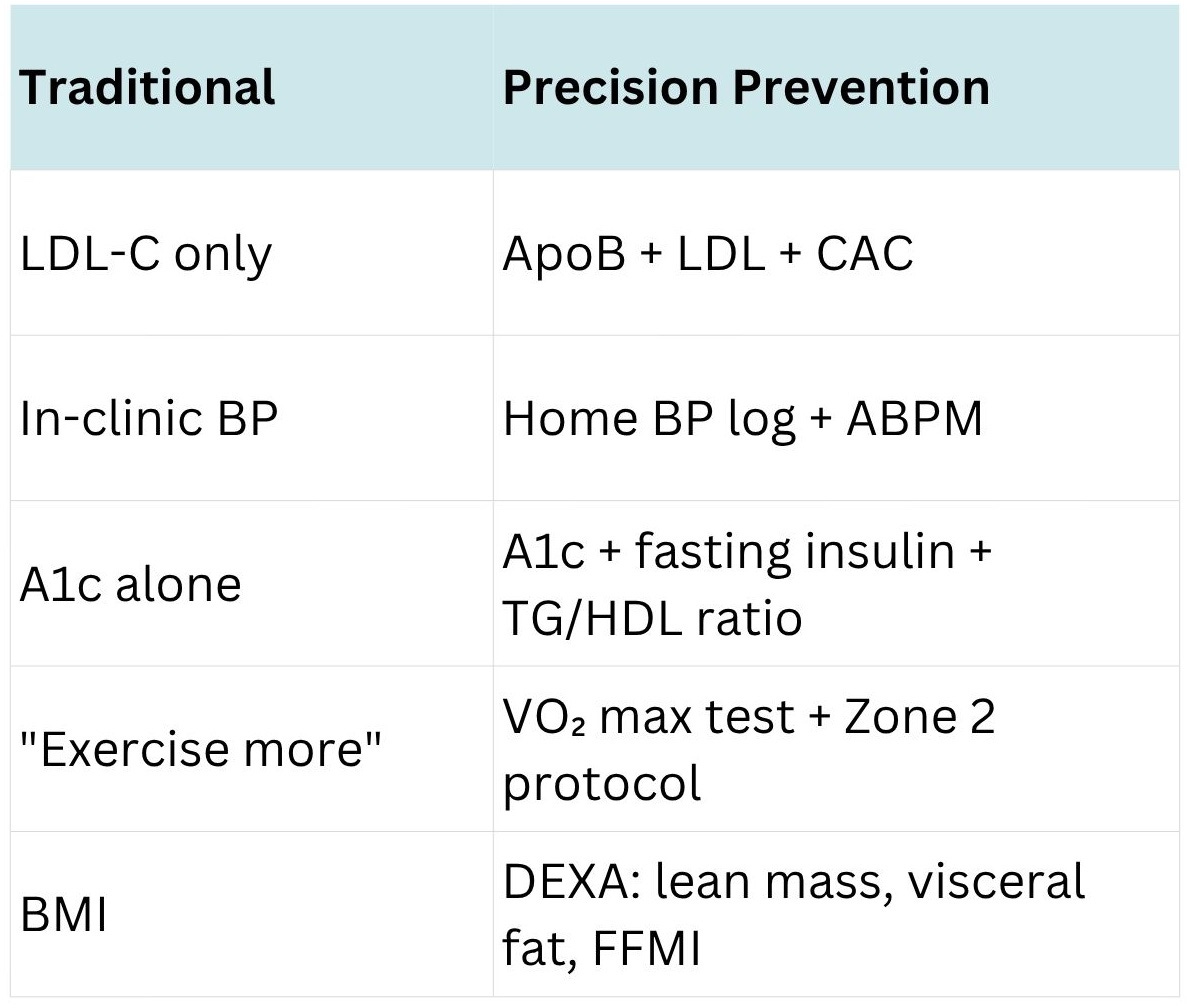 What Your Doctor Isn’t Telling You About Prevention