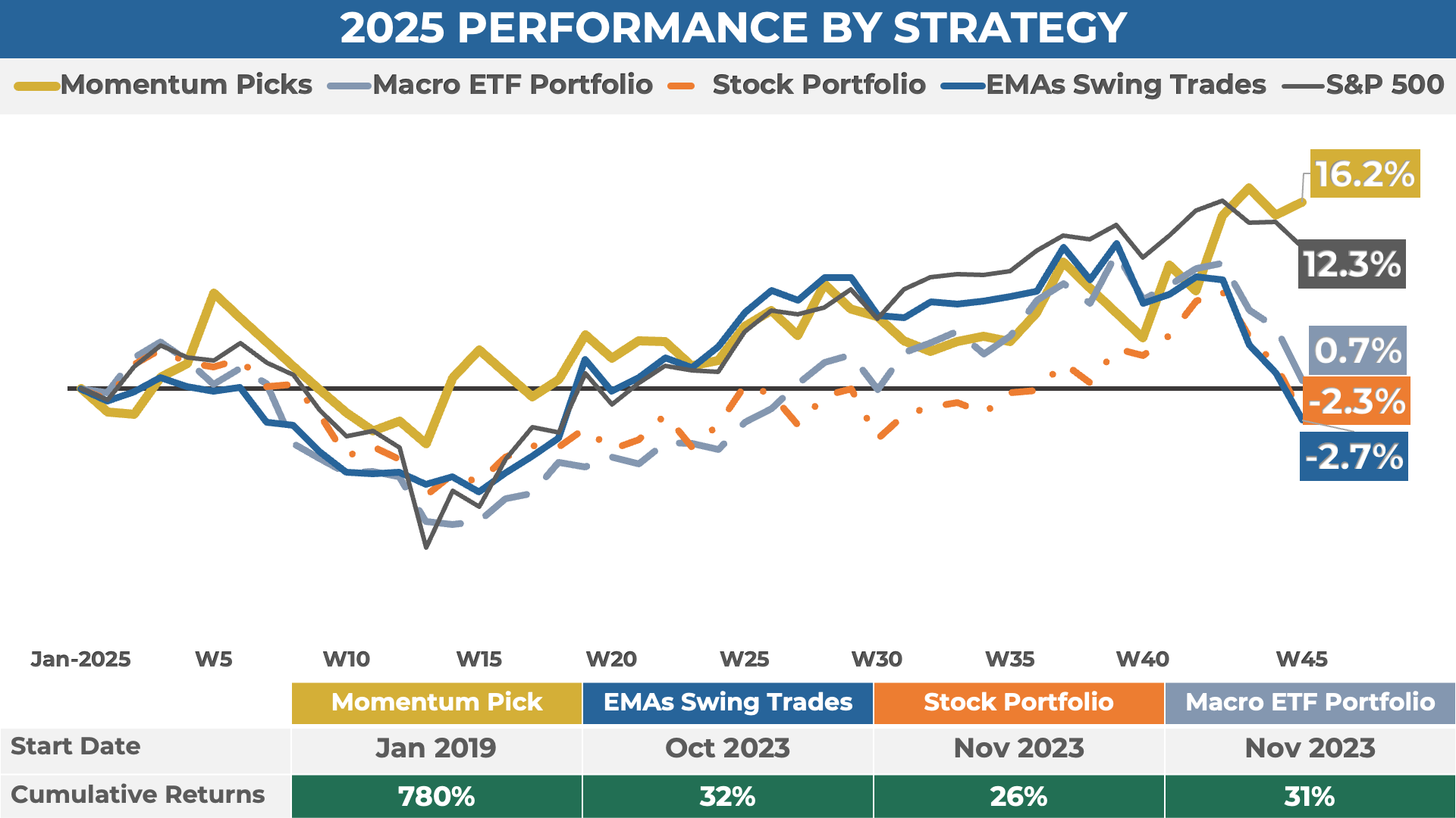 Weekly Portfolio Performance Weekly Portfolio Update #97 (Nov 24, 2025)