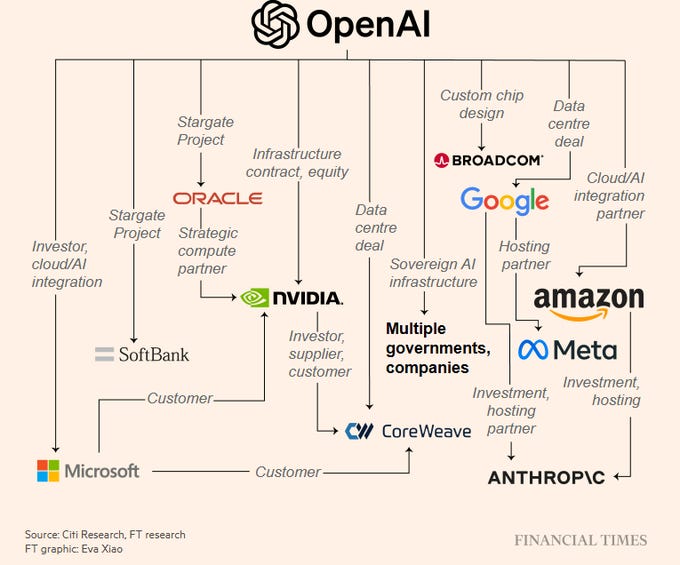 Diagram shows OpenAI at center connected to Stargate project, custom chip design, data center infrastructure, and sovereign AI. Lines link to Oracle project partner and cloud AI integration, Broadcom and Google for custom chip design and data deal, Amazon for investment and hosting partner, Meta for investment and hosting, SoftBank for customer and investor, CoreWeave for infrastructure, NVIDIA as supplier customer and government multiple companies, Anthropic as customer. Includes FT graphic by Xao Xiao sourced from Citi Research FT.