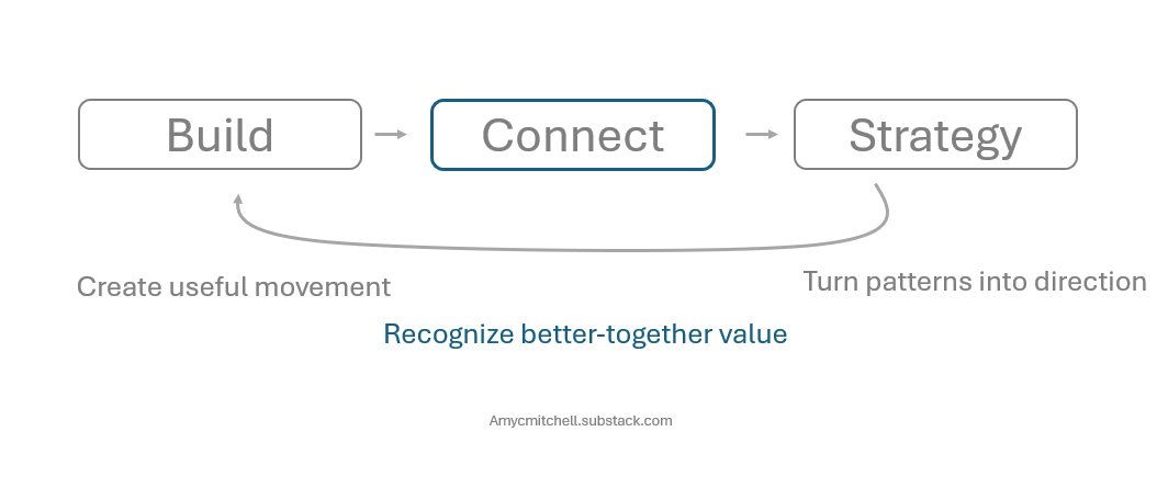 product managers build - connect and adjust strategy in a cycle