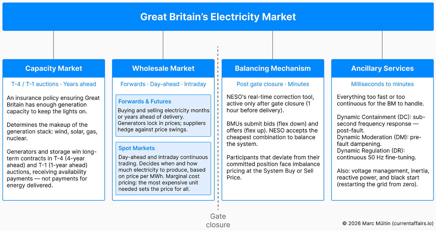 The four layers and timescales of Great Britain’s electricity market The four layers and timescales of Great Britain’s electricity market