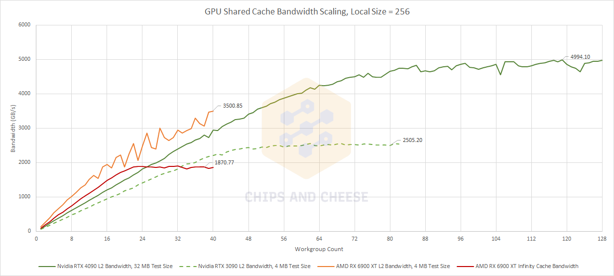 チーズ Microbenchmarking Nvidia's RTX 4090 - by Chester Lam