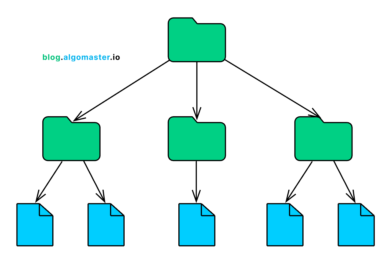 File Storage vs Object Storage vs Block Storage