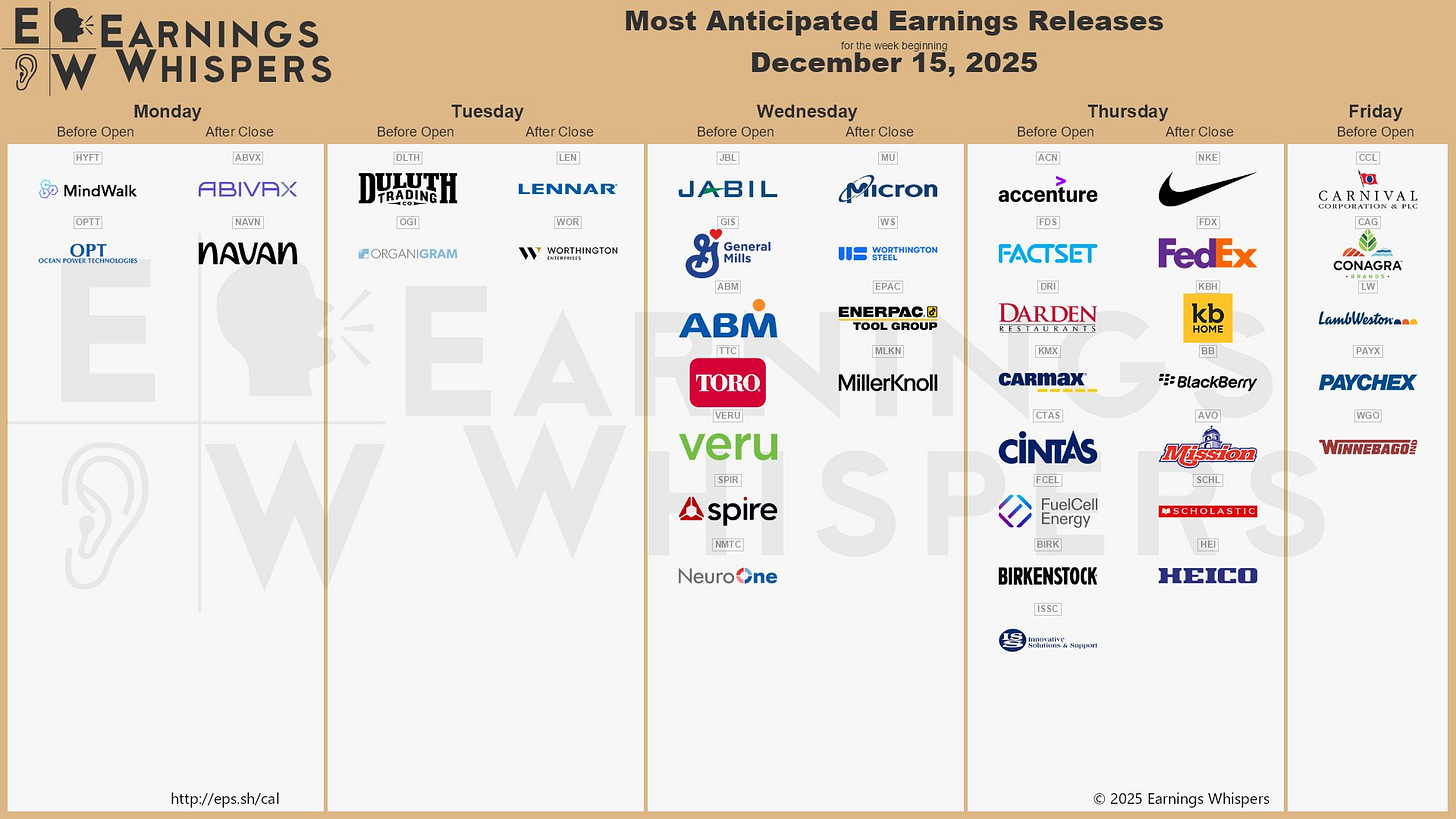 The most anticipated earnings releases for the week of December 15, 2025, are Micron Technology #MU, Nike #NKE, Lennar #LEN, Accenture #ACN, Jabil #JBL, Carnival #CCL, FedEx #FDX, General Mills #GIS, FactSet Research Systems #FDS, and MindWalk #HYFT. The most anticipated earnings releases for the week of December 15, 2025, are Micron Technology #MU, Nike #NKE, Lennar #LEN, Accenture #ACN, Jabil #JBL, Carnival #CCL, FedEx #FDX, General Mills #GIS, FactSet Research Systems #FDS, and MindWalk #HYFT.