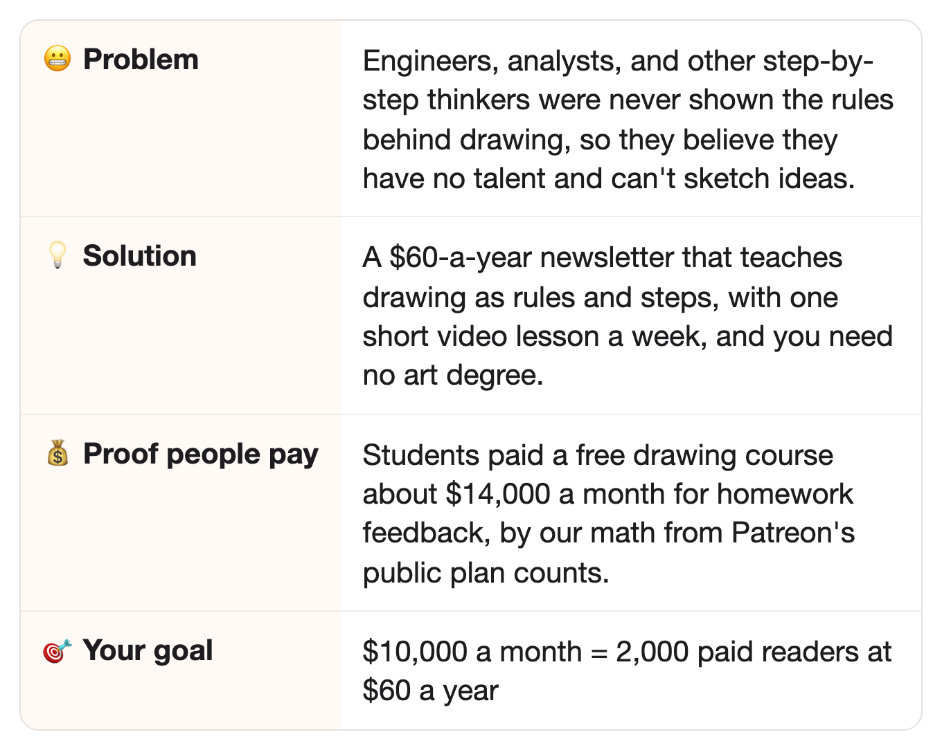 😬 Problem: Engineers, analysts, and other step-by-step thinkers were never shown the rules behind drawing, so they believe they have no talent and can't sketch ideas.. 💡 Solution: A $60-a-year newsletter that teaches drawing as rules and steps, with one short video lesson a week, and you need no art degree.. 💰 Proof people pay: Students paid a free drawing course about $14,000 a month for homework feedback, by our math from Patreon's public plan counts.. 🎯 Your goal: $10,000 a month = 2,000 paid readers at $60 a year 😬 Problem: Engineers, analysts, and other step-by-step thinkers were never shown the rules behind drawing, so they believe they have no talent and can't sketch ideas.. 💡 Solution: A $60-a-year newsletter that teaches drawing as rules and steps, with one short video lesson a week, and you need no art degree.. 💰 Proof people pay: Students paid a free drawing course about $14,000 a month for homework feedback, by our math from Patreon's public plan counts.. 🎯 Your goal: $10,000 a month = 2,000 paid readers at $60 a year