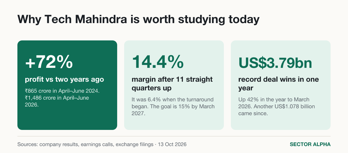 Why Tech Mahindra is worth studying today Why Tech Mahindra is worth studying today