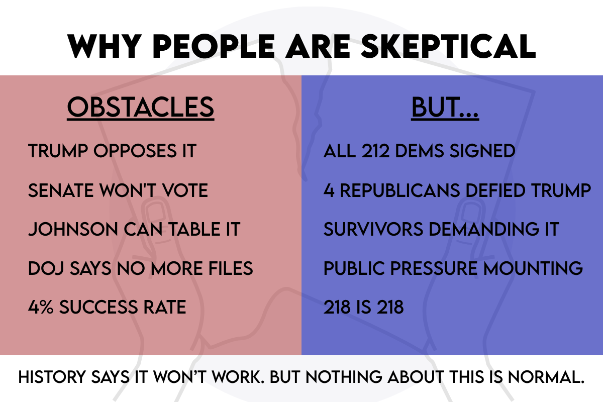 Comparison chart showing obstacles to Epstein files release versus reasons for cautious optimism about discharge petition success