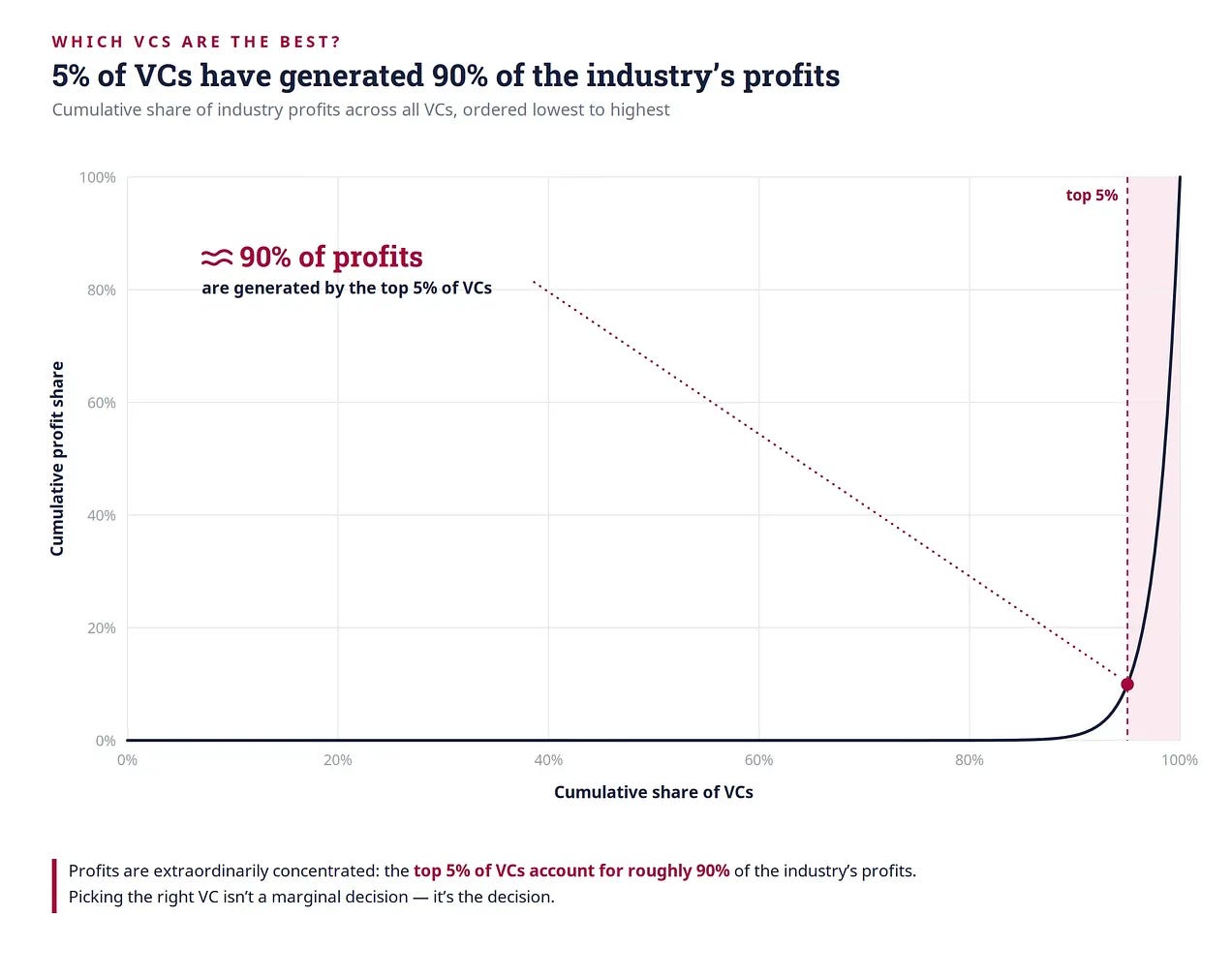 Cumulative distribution curve titled "5% of VCs have generated 90% of the industry's profits," plotting cumulative share of industry profits against cumulative share of VCs ordered lowest to highest. The curve stays near zero until roughly the 95th percentile, then rises almost vertically, with the top 5% shaded. A note reads: profits are extraordinarily concentrated, and picking the right VC is the decision rather than a marginal one. Cumulative distribution curve titled "5% of VCs have generated 90% of the industry's profits," plotting cumulative share of industry profits against cumulative share of VCs ordered lowest to highest. The curve stays near zero until roughly the 95th percentile, then rises almost vertically, with the top 5% shaded. A note reads: profits are extraordinarily concentrated, and picking the right VC is the decision rather than a marginal one.