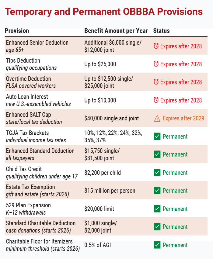 What the One Big Beautiful Bill Act Means for Your Taxes