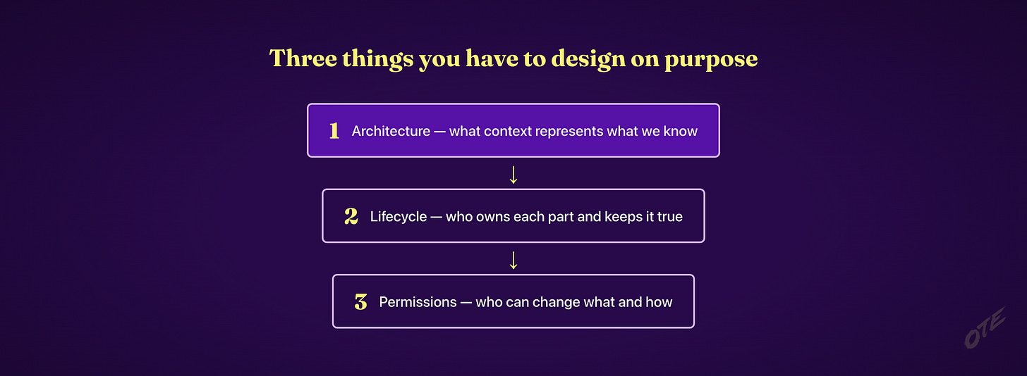 Three things you have to design on purpose: architecture, lifecycle, permissions Three things you have to design on purpose: architecture, lifecycle, permissions