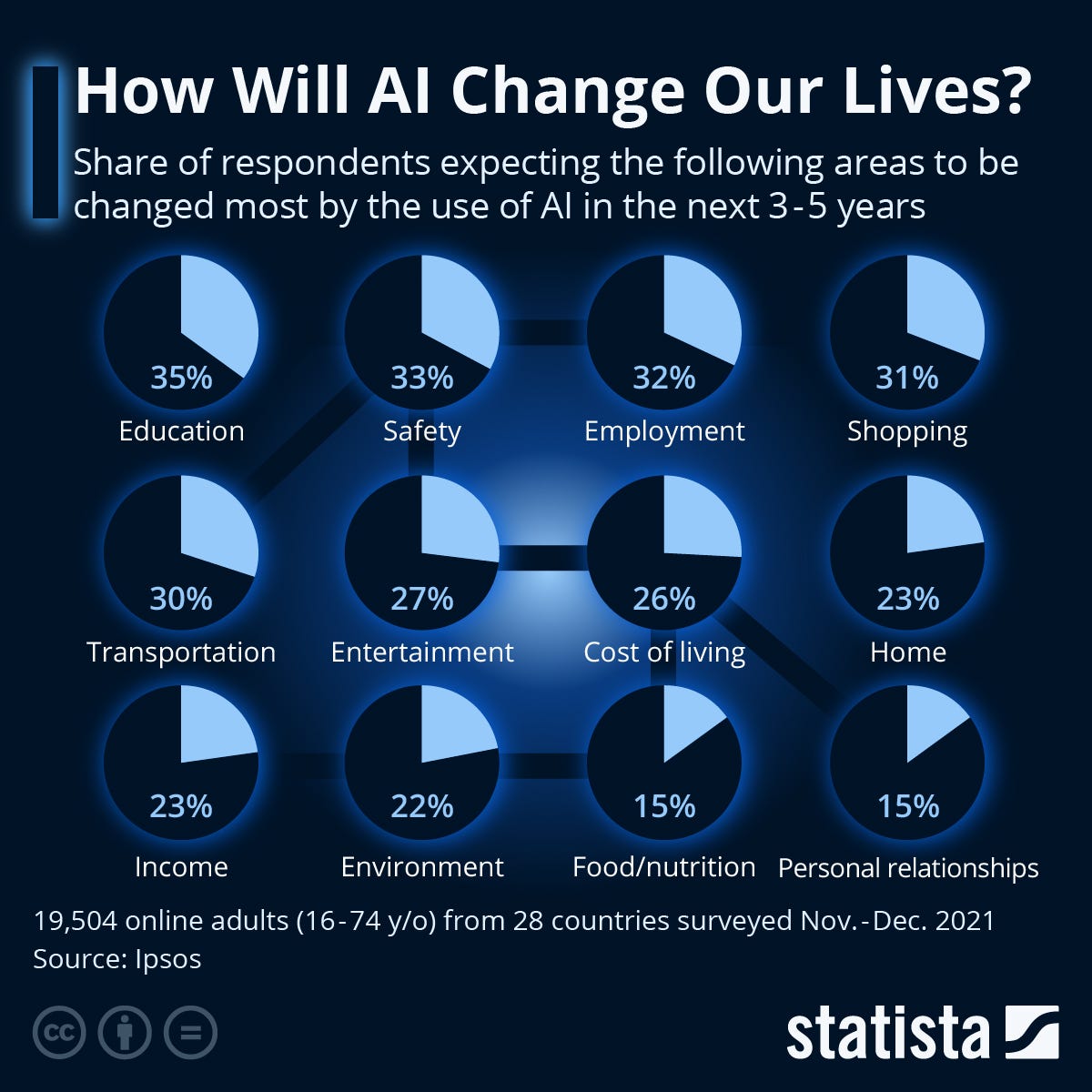 Of the 19,504 online adults aged 16 to 74 years old from 28 countries who were surveyed between November and December 2021, 35 per cent expect education to be changed most by the use of AI in the next three to five years, while safety (33 per cent) and employment (32 per cent) come next. At the bottom of the list are food/nutrition and personal relationships, both at 15 per cent. Of the 19,504 online adults aged 16 to 74 years old from 28 countries who were surveyed between November and December 2021, 35 per cent expect education to be changed most by the use of AI in the next three to five years, while safety (33 per cent) and employment (32 per cent) come next. At the bottom of the list are food/nutrition and personal relationships, both at 15 per cent.