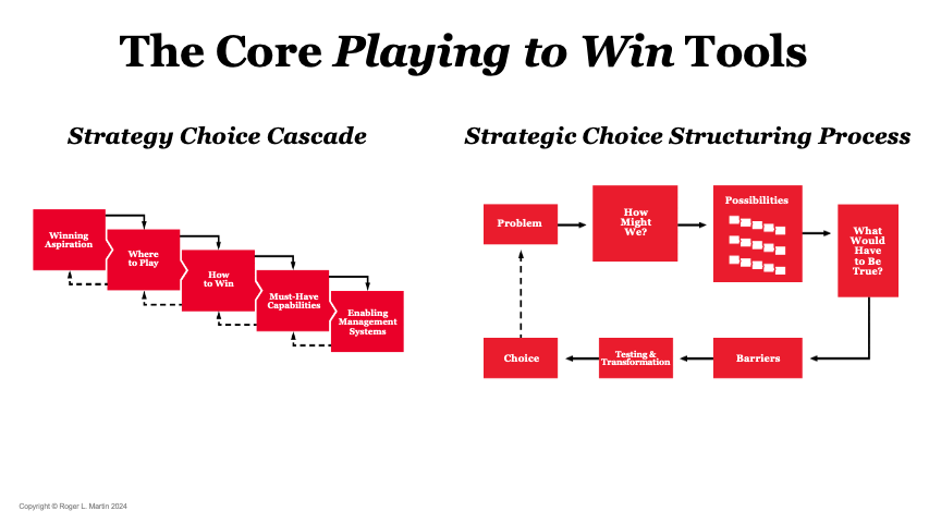 The Danger of Locking & Loading. The Strategy Choice Cascade is a… | by Roger  Martin | Medium