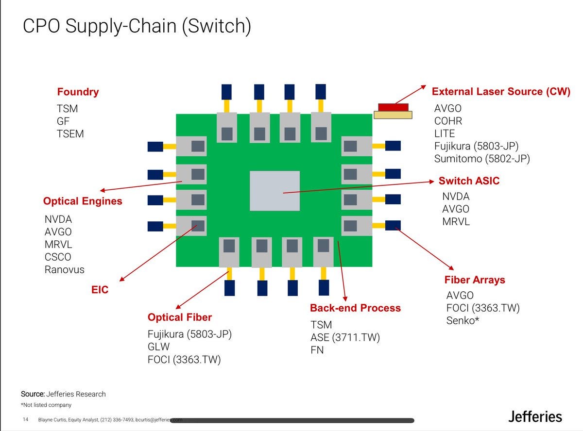 CPO Supply-Chain (Switch)