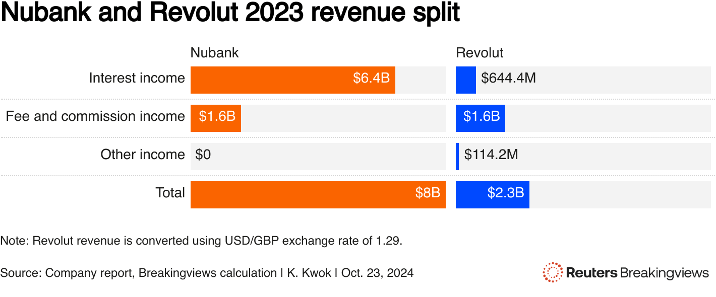 A bar chart showing Nubank and Revolut's revenue breakdown in 2023