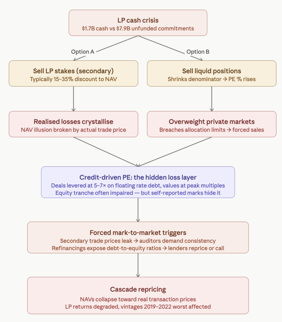 Private equity cash crisis flowchart showing LP stake sales and forced repricing cascade