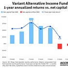 Variant Alternative Income Fund (NICHX): Positive Returns, Shrinking NAV