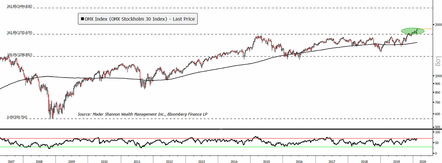 OMX Stockholm 30 OMX Stockholm 30